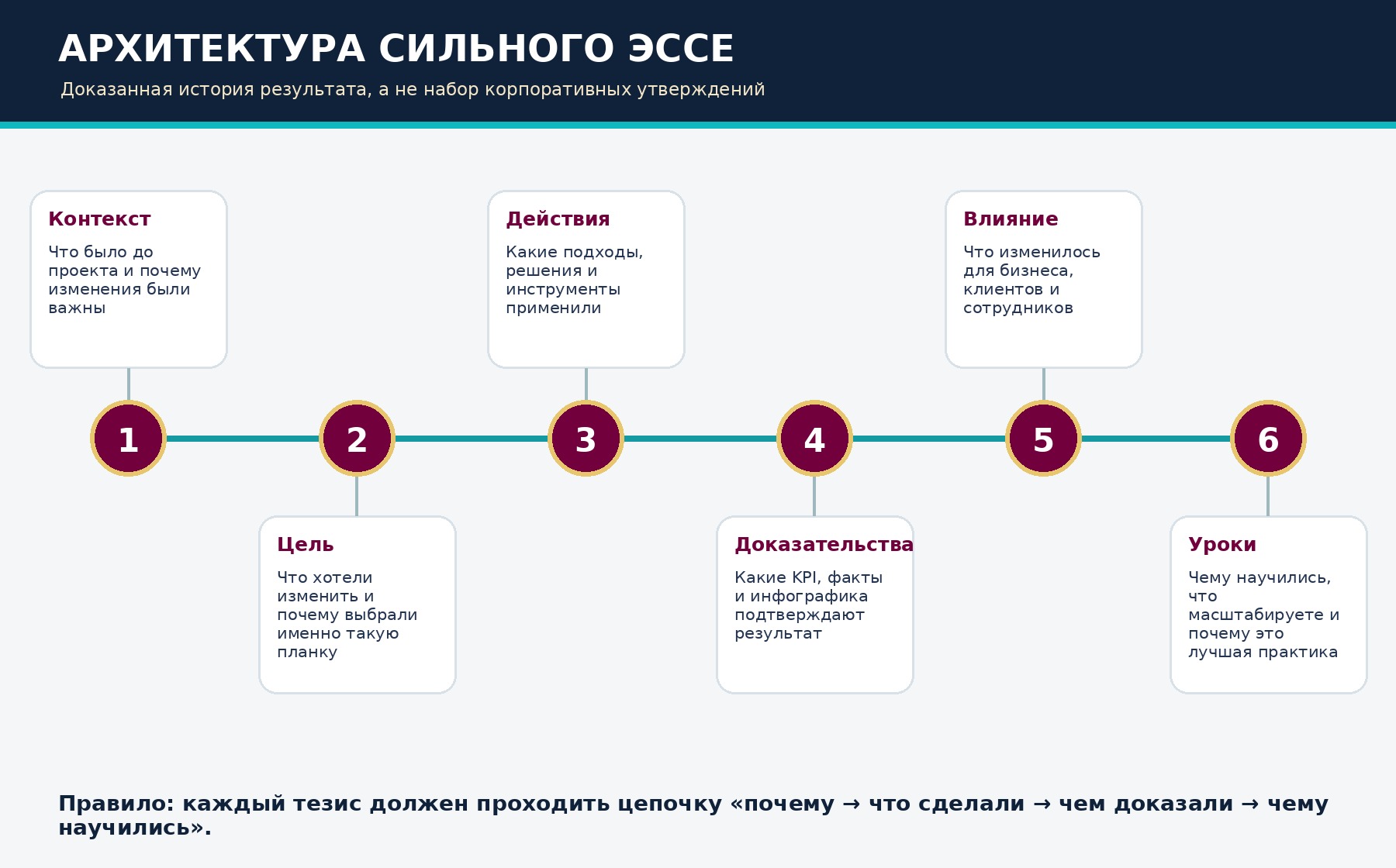 Архитектура сильного Эссе: контекст, цель, действия, доказательства, влияние и уроки