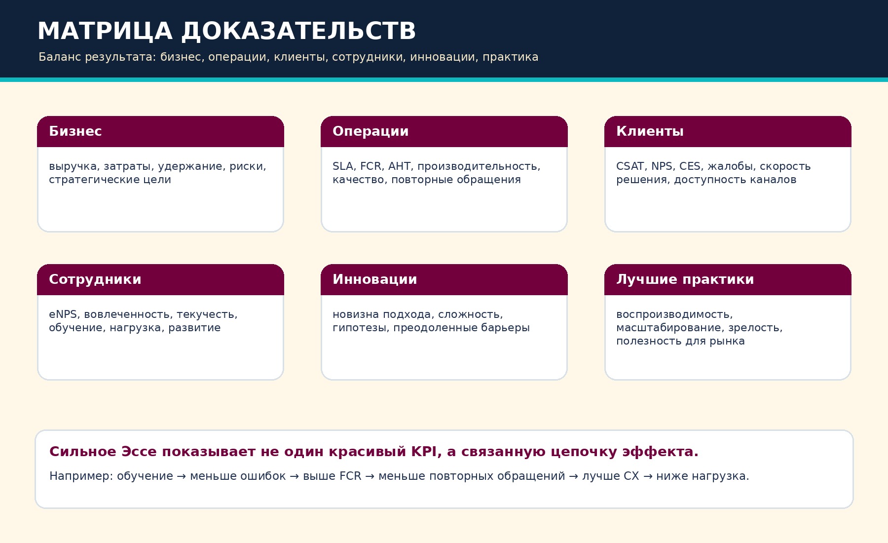 Матрица доказательств: бизнес, операции, клиенты, сотрудники, инновации и лучшие практики.
