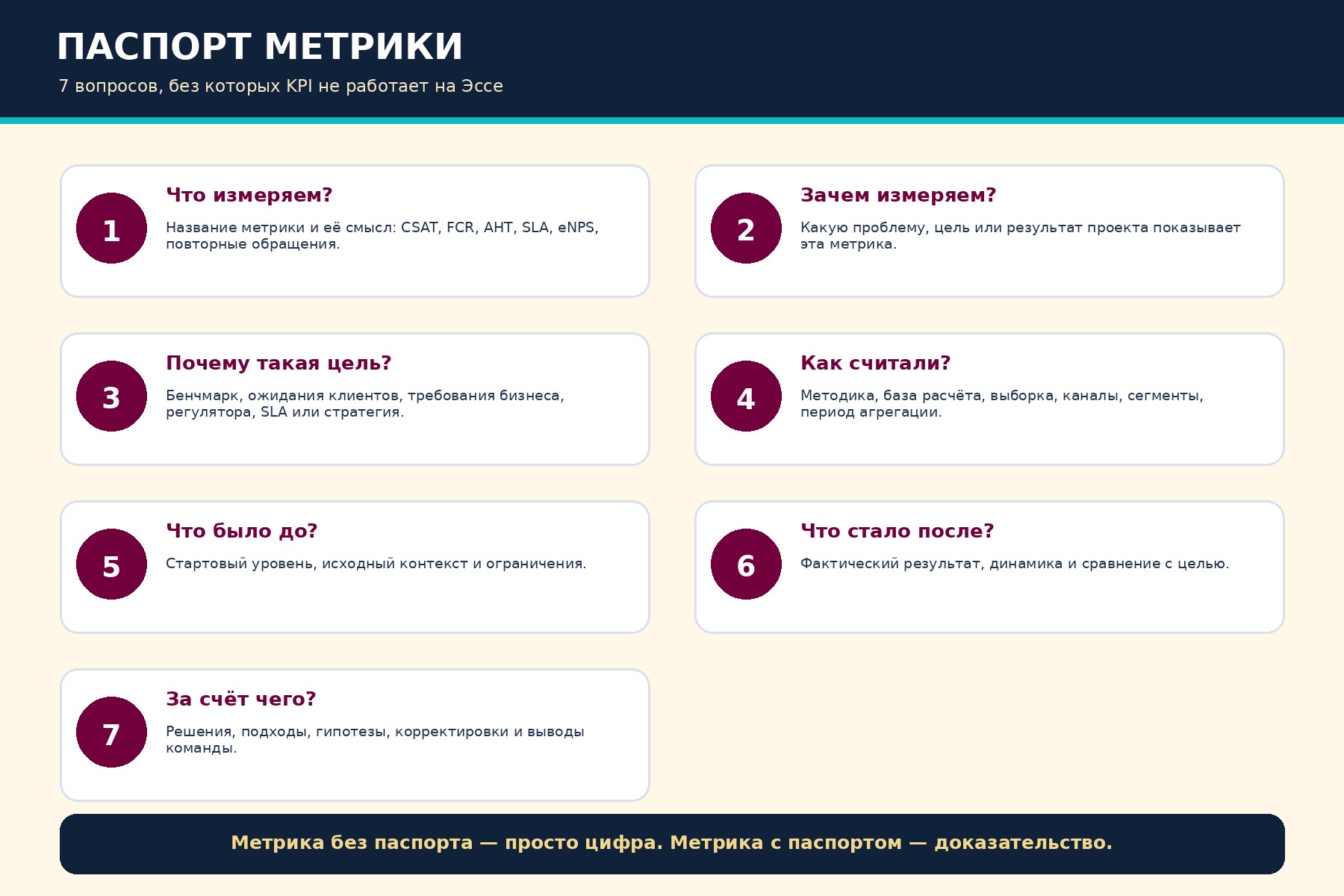 Паспорт метрики: семь вопросов для доказательного представления KPI.