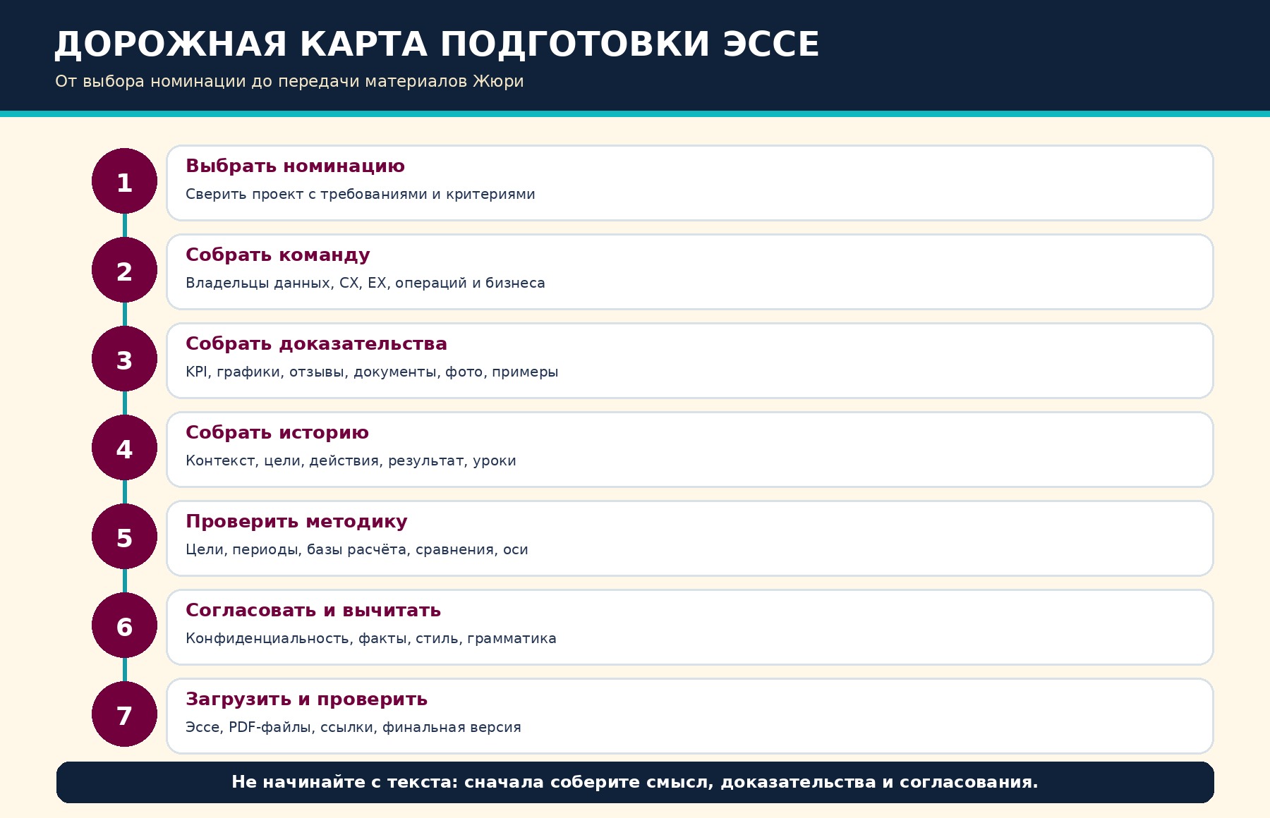 Дорожная карта подготовки Эссе: семь этапов от выбора номинации до проверки загрузки.